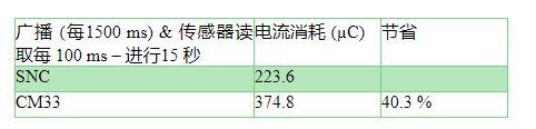 传感器节点操控器，助力未来连网传感器