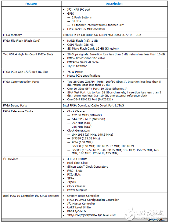 Stratix 10 SoC FPGA器材事例（使用、特性、电路图）