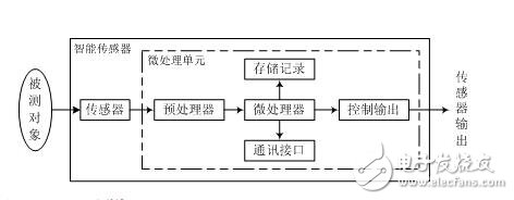 智能传感器的概念，智能传感器的结构、功用、特色及其运用