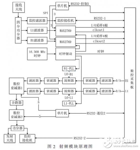 便携式GNSS导航信号收集回放体系，可编写针对K7型FPGA的SMC总线驱动