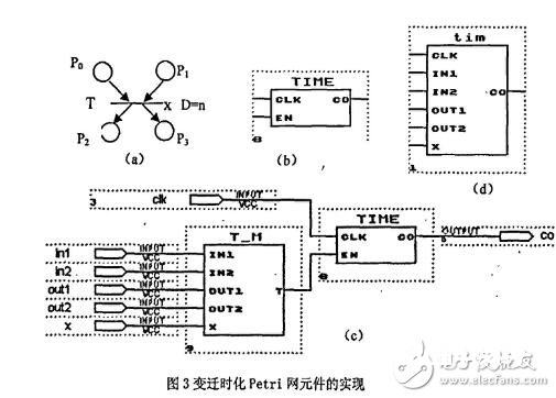 根据FPGA的Petri网的硬件完成