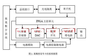 选用FPGA器材和高速模数转化器完成高精度信号卡的使用计划