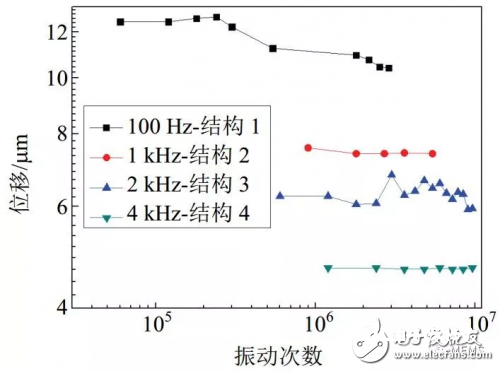 依据PZT资料的MEMS微履行器的几种技能解析