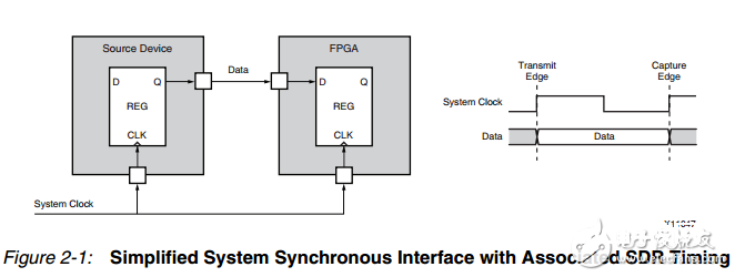 关于FPGA时序以及时序收敛的基本概念详解