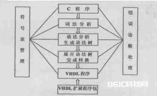 C到VHDL的编译器规划与完结详解
