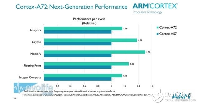 ARM CortexA-72处理器介绍 处理器功能怎么样