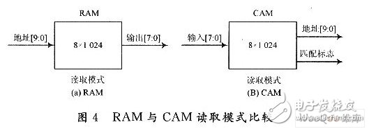 依据CAM相关比较器的FPGA雷达脉冲预分选器规划