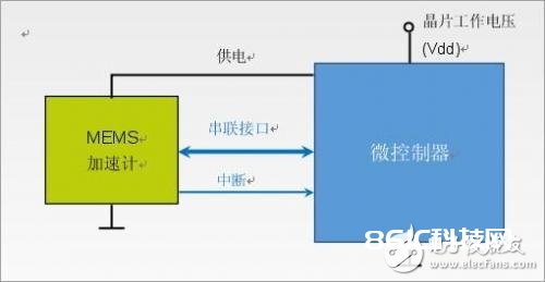 低功耗运用的MEMS加快仪传感器功用,如何将之运用在体系规划上