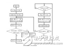 一款根据DSP内核处理器的FPGA验证完成规划