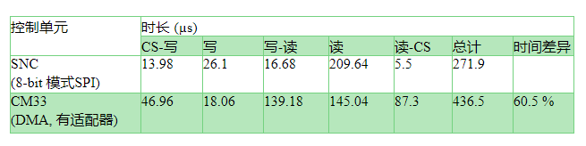 传感器节点操控器，助力未来连网传感器