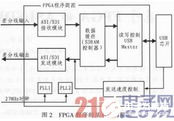 以FPGA为根底的ASI／SDI码流播映器规划介绍           