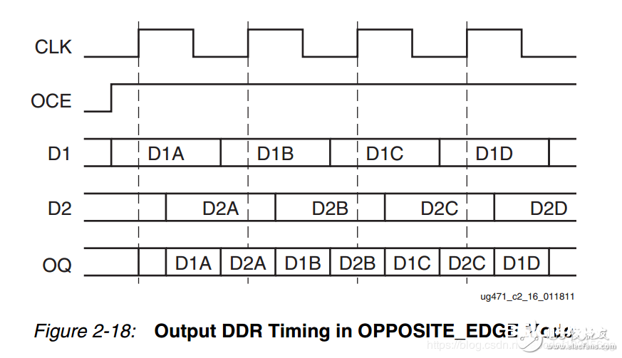 Xilinx原语ODDR概述和运用