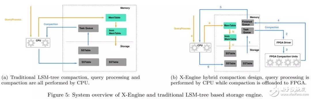 FPGA：X-DB异构核算完结百万级TPS的技巧