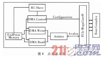 依据Cyclone IV GX系列的FPGA的PCIe接口规划详解