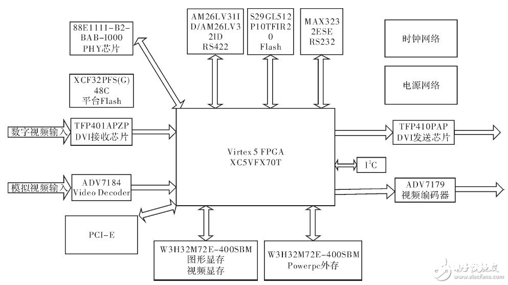 以FPGA机载为中心的实时视频图形处理体系规划