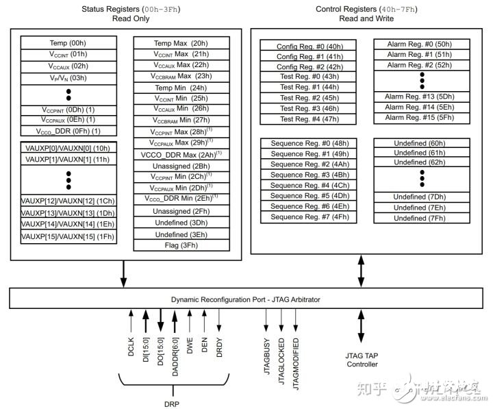 Xilinx 7系列FPGA内置ADC XADC获取模仿信号