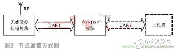 依据DSP的无线传感器网络定位规划