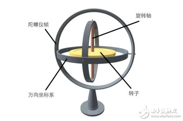 MEMS陀螺仪技能原理_三轴陀螺仪技能原理