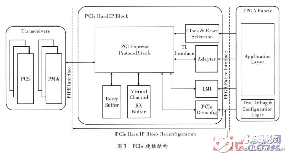 依据Cyclone IV GX系列的FPGA的PCIe接口规划详解