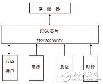 选用FPGA的LED点阵屏操控器体系规划