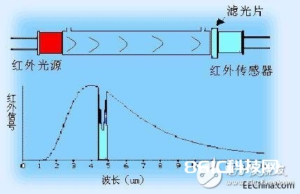 八种新式传感器，你了解吗？