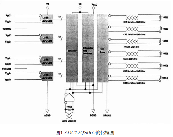 ADC12QS065里用LVDS格局处理输出信号传输问题