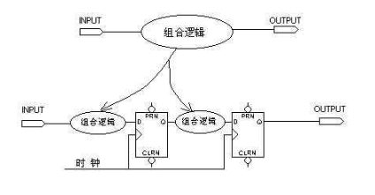 FPGA的时钟规划：怎么树立时刻与坚持时刻