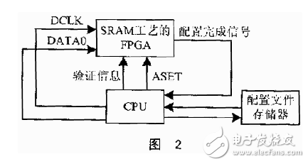 对SRAM工艺的FPGA进行加密的办法浅析