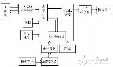 完结信号CDMA调制/解调的水声通讯体系