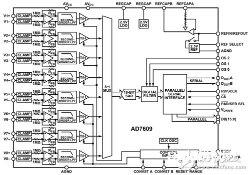 依据FPGA +AD7609的数据收集体系的完结和规划