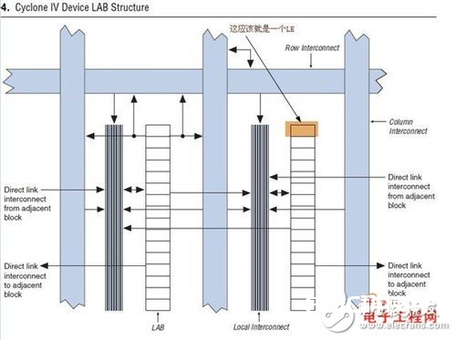 关于FPGA芯片结构，作业原理以及开发流程常识详解