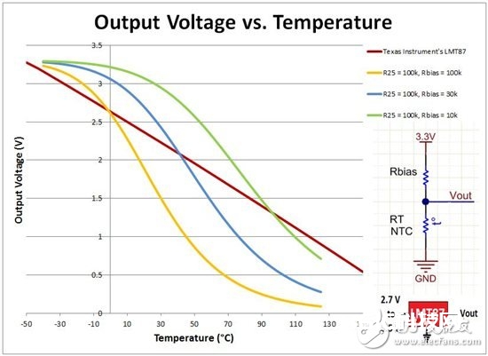 图1 输出电压（V）与温度（°C）的联系