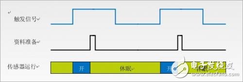 低功耗运用的MEMS加快仪传感器功用,如何将之运用在体系规划上