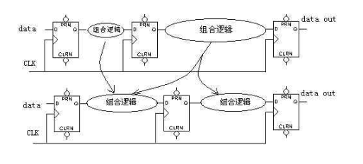 FPGA的时钟规划：怎么树立时刻与坚持时刻