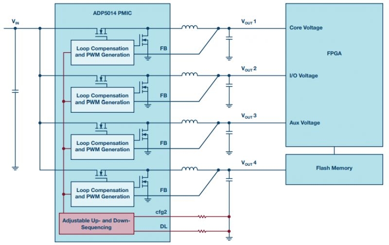 怎么为 FPGA 供电寻觅最佳处理方案