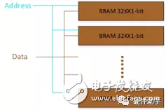 Xilinx FPGA的电源规划详解