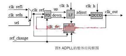 依据可修改逻辑器材完成ADPLL的使用规划