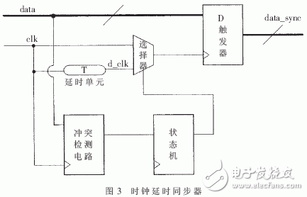 依据FPGA的自习惯同步器电路规划详解