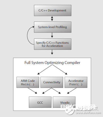 SDSoC开发环境给开发机器视觉体系供给的优势