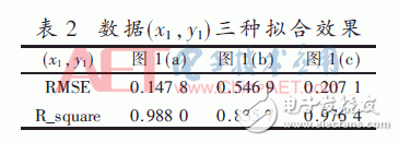 根据传感器温度补偿办法的双指数函数模型的温度补偿算法规划