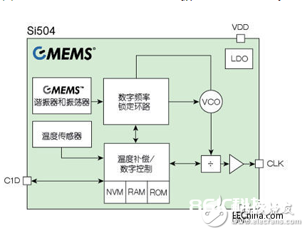 MEMS谐振器的发展史 Si50x CMEMS振动器概述