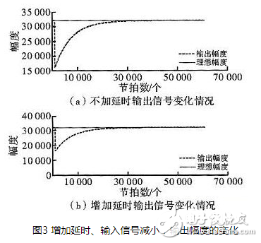 一种依据有用AGC算法的音频信号处理办法与FPGA完成的剖析研究