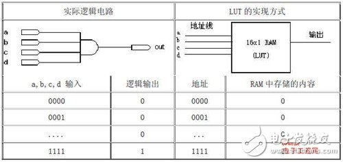 关于FPGA芯片结构，作业原理以及开发流程常识详解