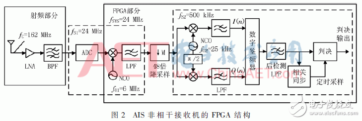 依据带通采样的AIS非相干解调软件接纳机的FPGA完成规划