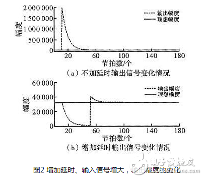 一种依据有用AGC算法的音频信号处理办法与FPGA完成的剖析研究