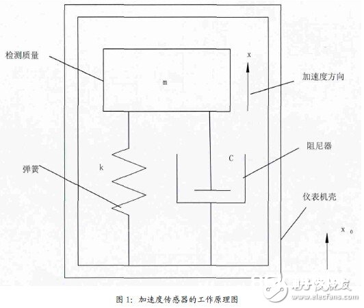 加快度传感器的作业原理图