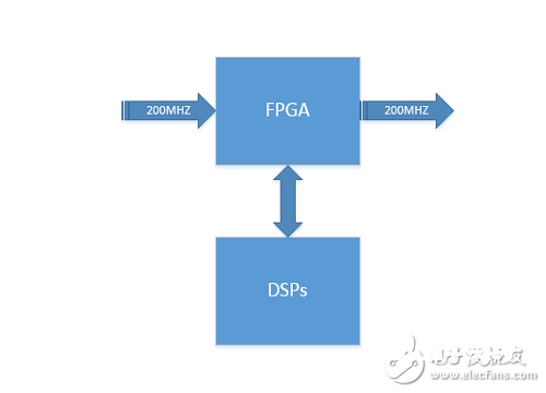 数字信号处理架构下FPGA，ARM，DSP的比照