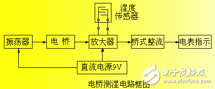 湿度传感器丈量电路的规划原理解析