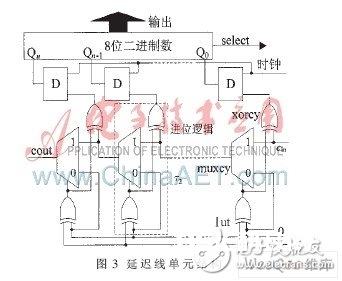 可同步于GPS的FPGA恒温晶振频率校准体系规划