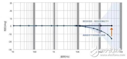 怎么去挑选适宜的传感器